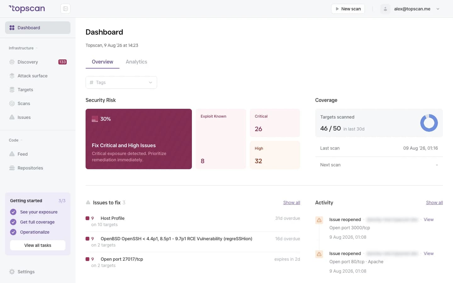 Topscan dashboard: security risk, issues to fix with their overdue days, and the activity log beside them