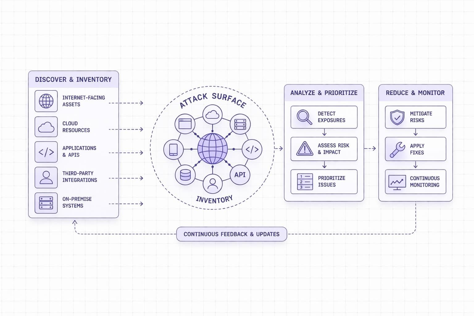 What Is Attack Surface Management