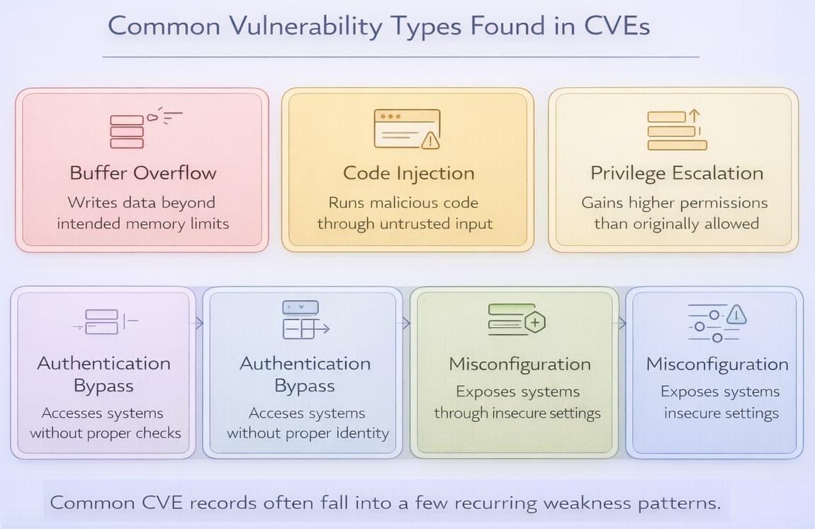 Common Vulnerability Types Found in CVEs