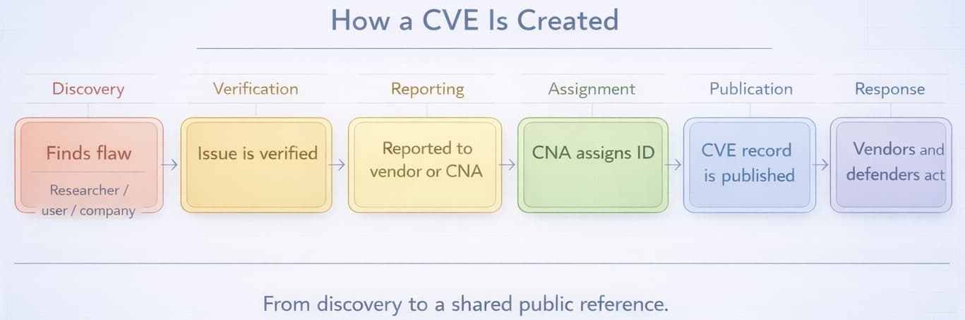 How a CVE is created