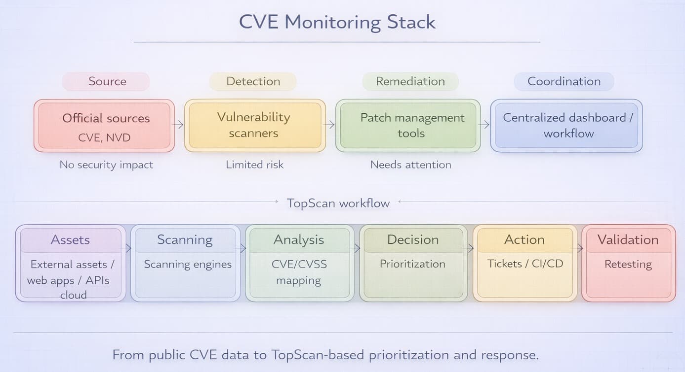 CVE monitoring stack