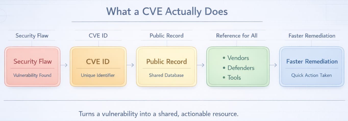 What a CVE actually does