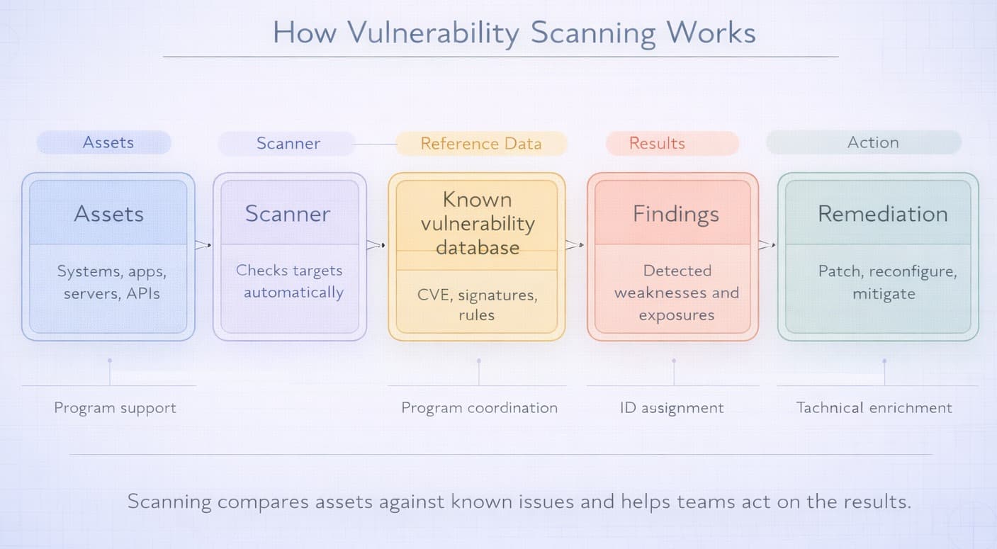 How vulnerability scanning works