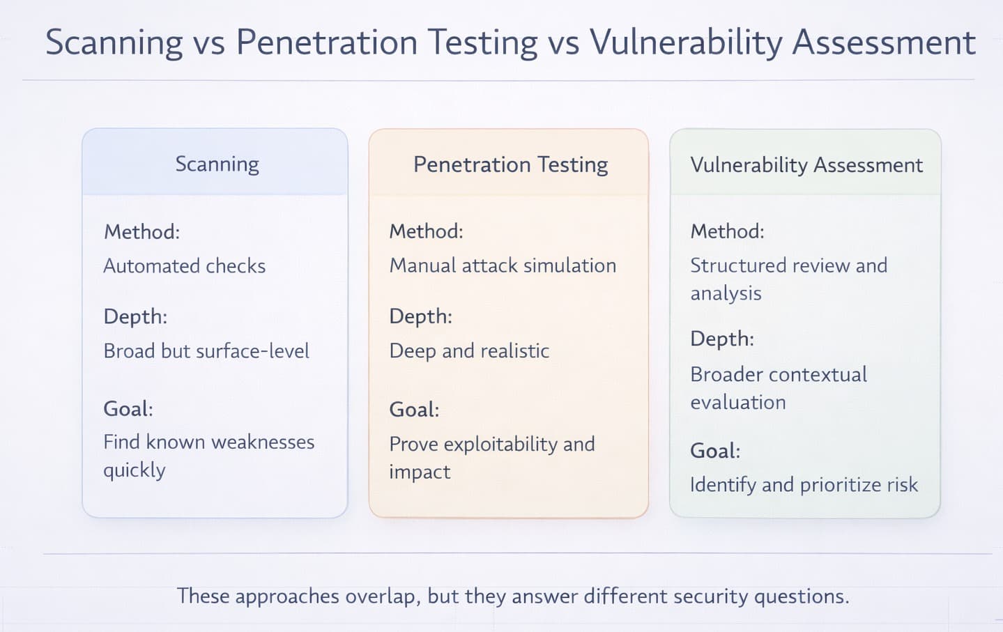 Scanning vs Penetration Testing vs Vulnerability Assessment