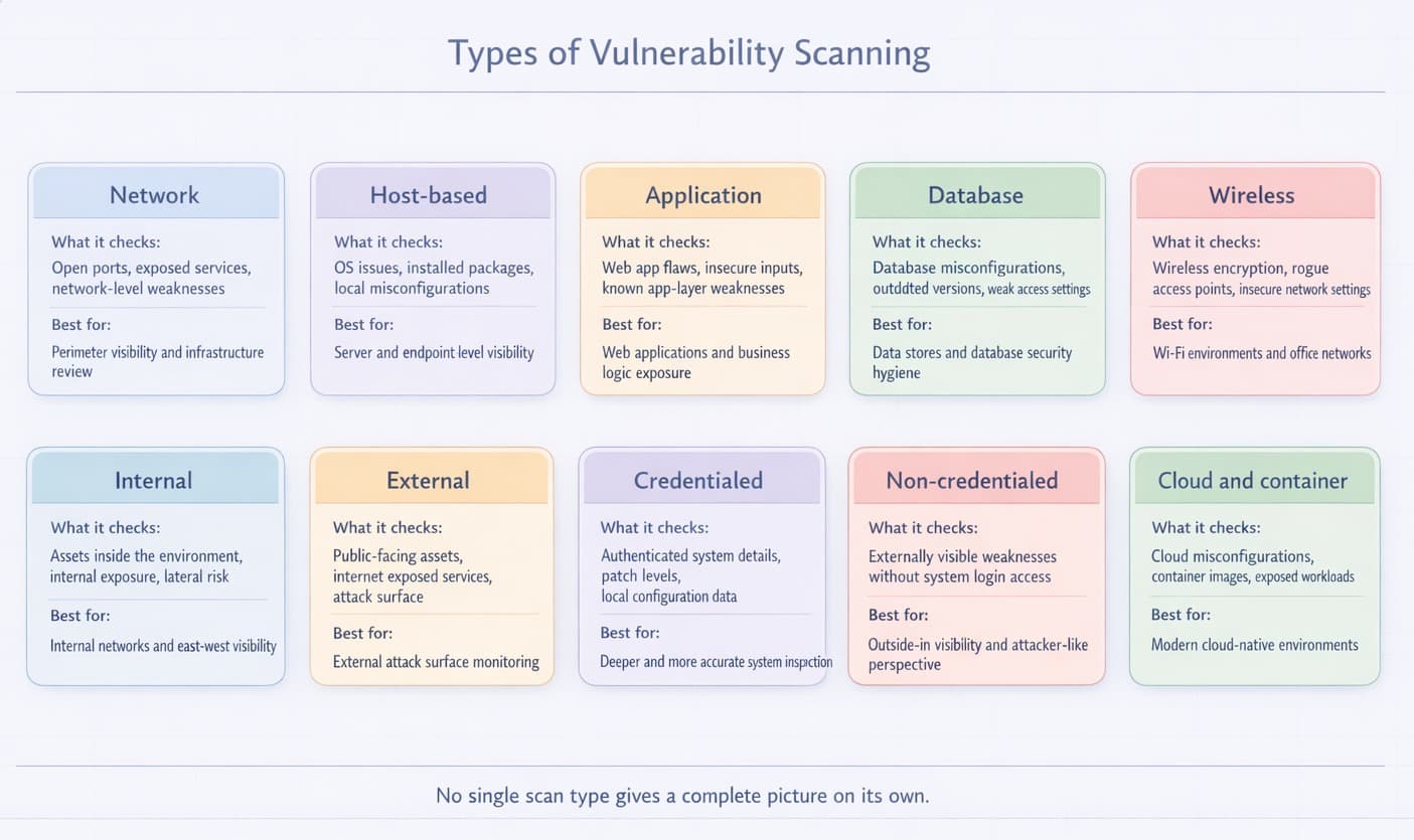 Types of Vulnerability Scanning