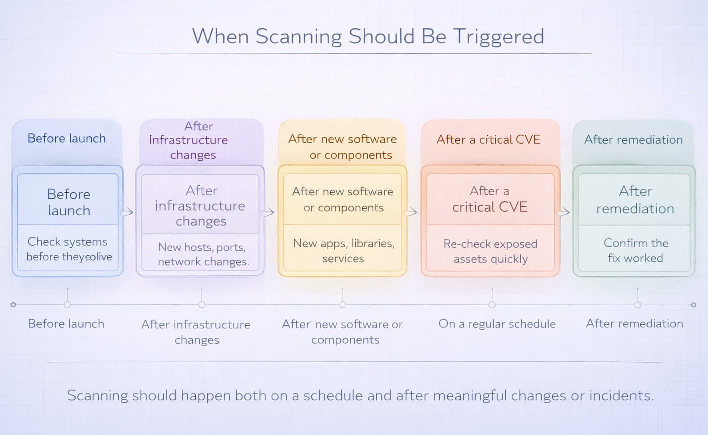 When Scanning Should Be Triggered