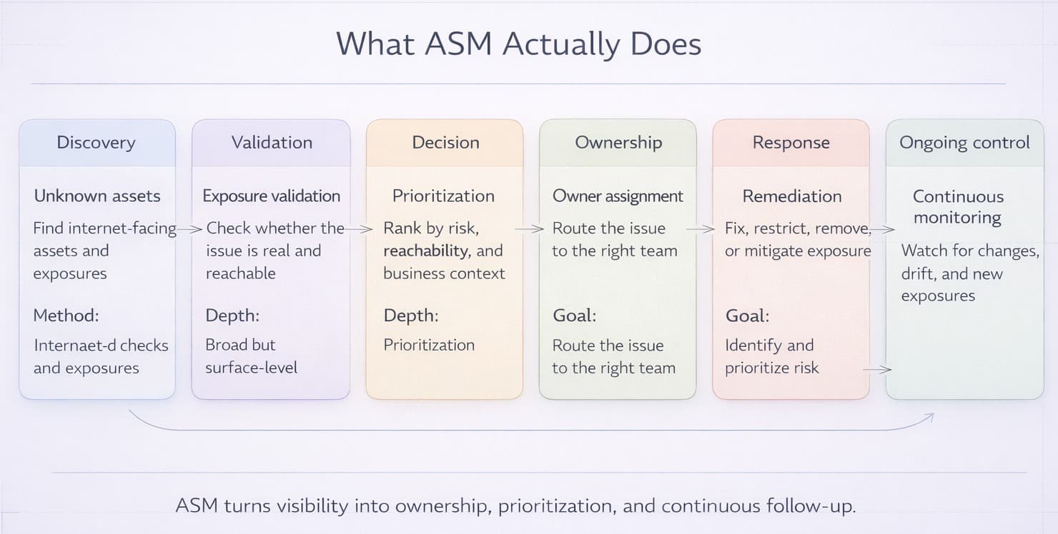 What ASM Actually Does