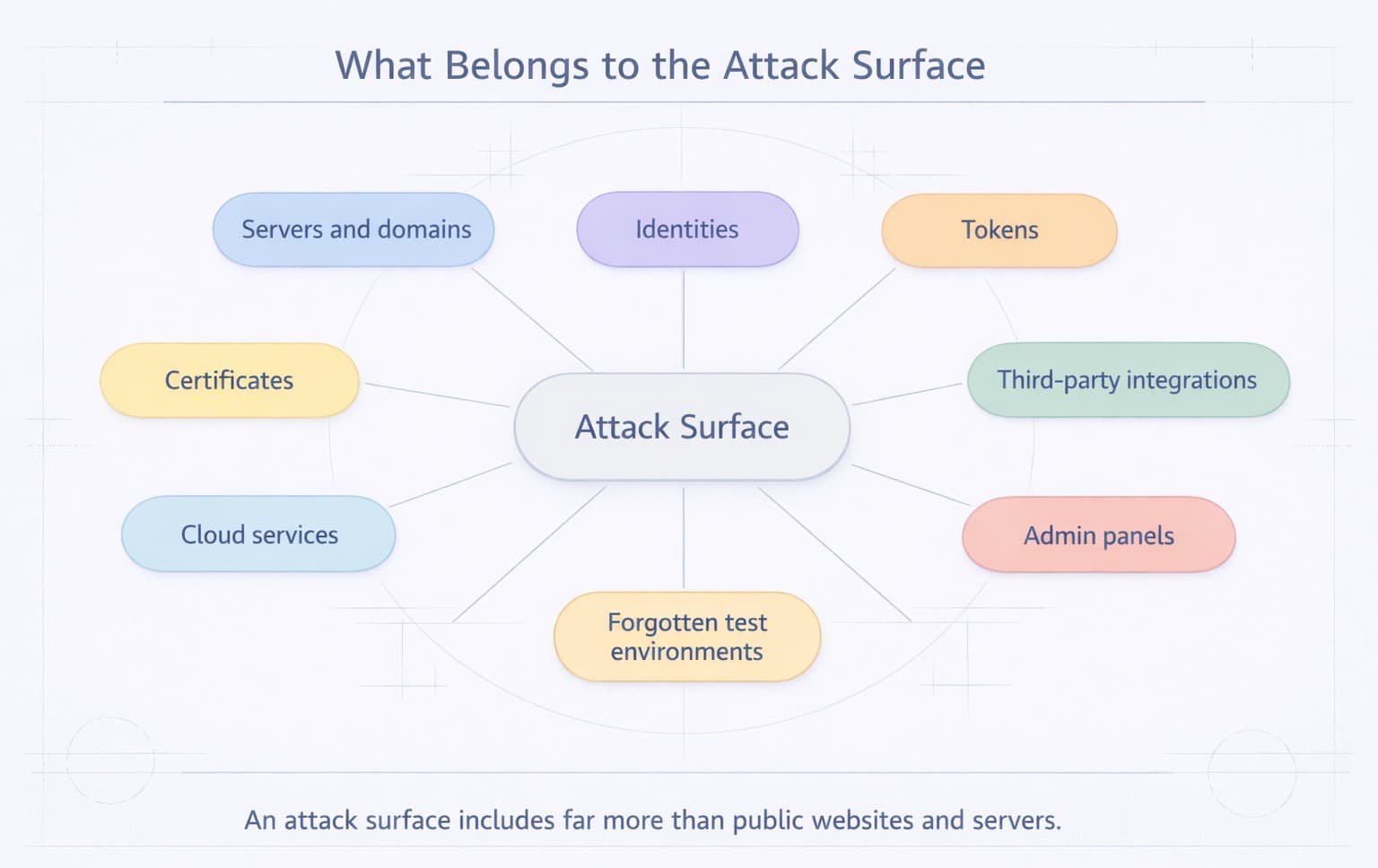 What Belongs to the Attack Surface