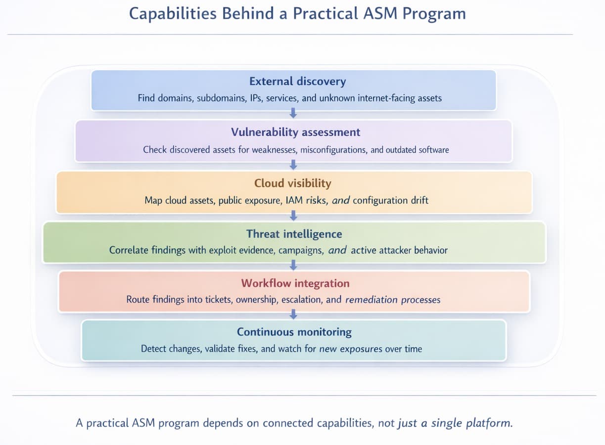 Capabilities Behind a Practical ASM Program