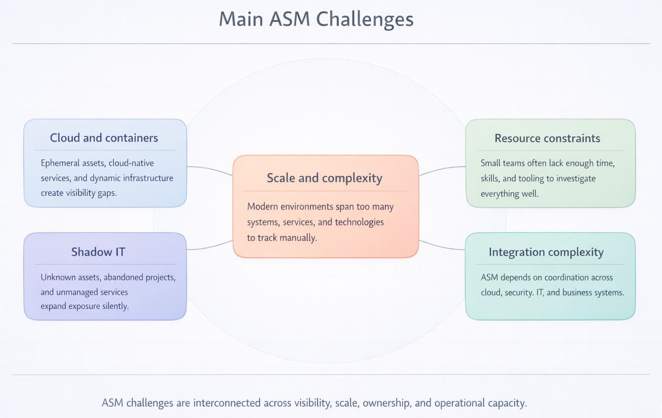 Main ASM Challenges