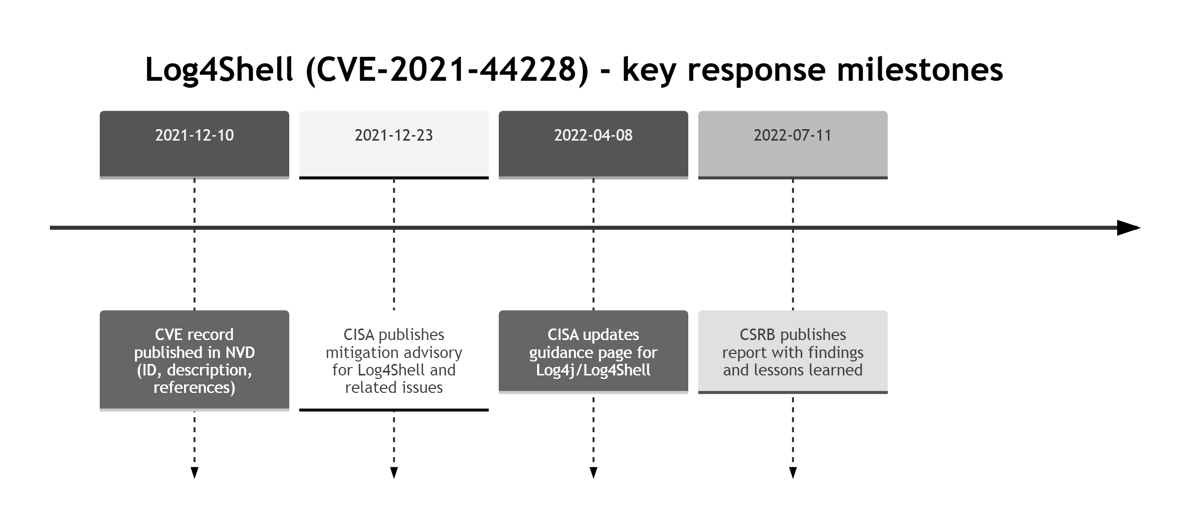 Timeline of key Log4Shell disclosure and response dates from 2021-12 to 2022-07.