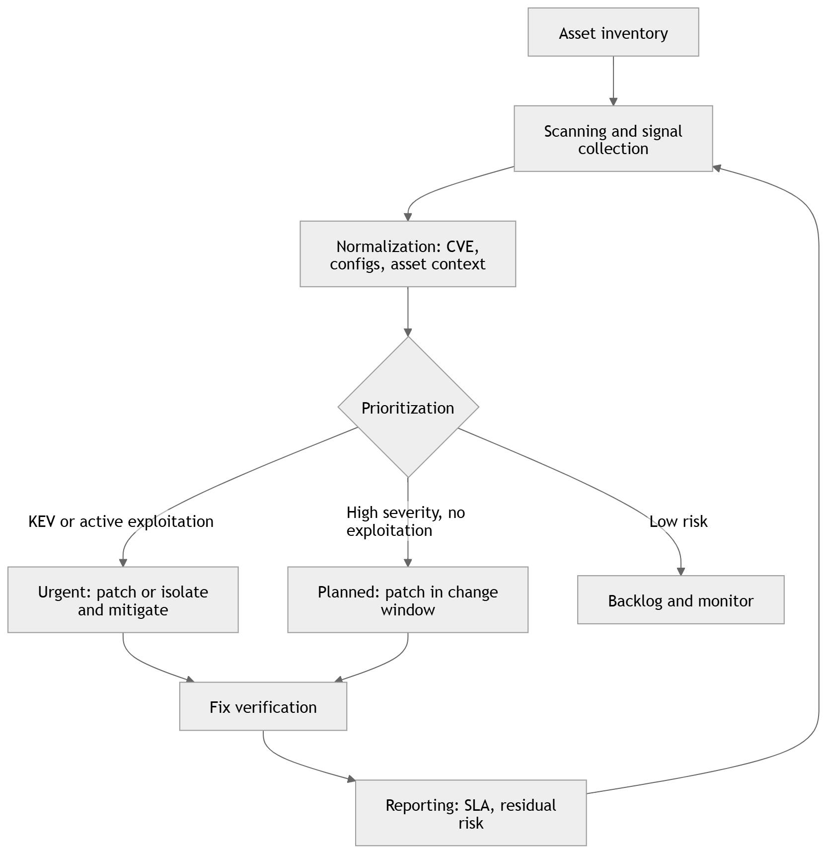 Flowchart of a vulnerability management loop: inventory, scan, normalize, prioritize, fix, verify, report, repeat.