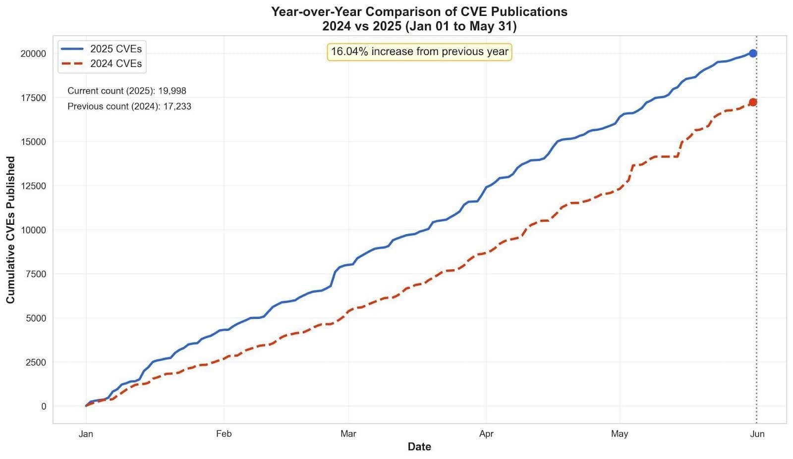 2025 CVE Stats Update
