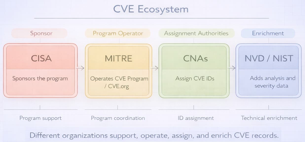 CVE ecosystem