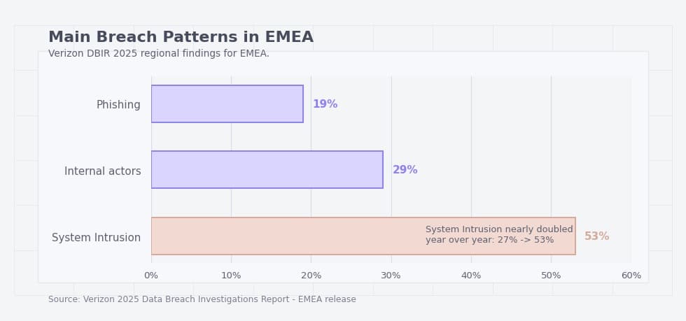 Main breach patterns