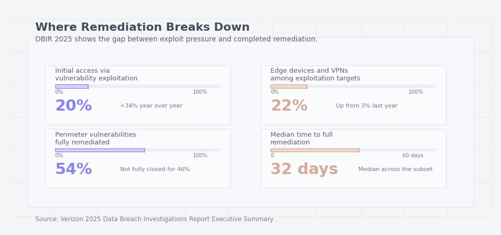 Where remediation breaks down