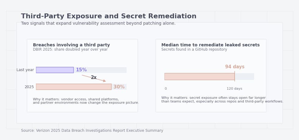 Third party exposure