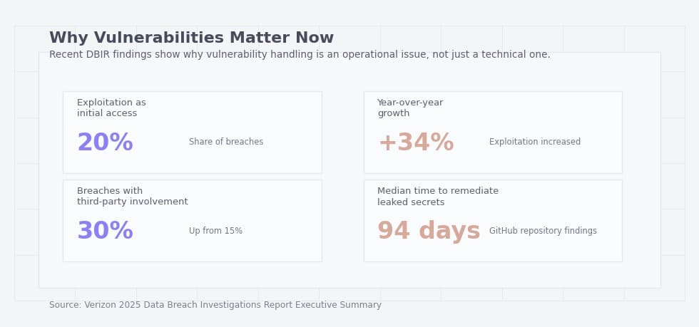 Why vulnerabilities matter