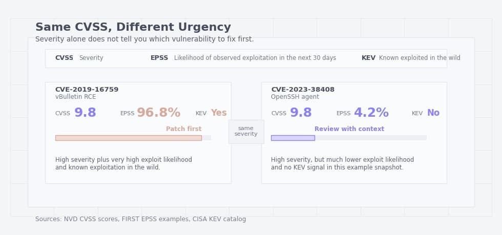 Same CVSS