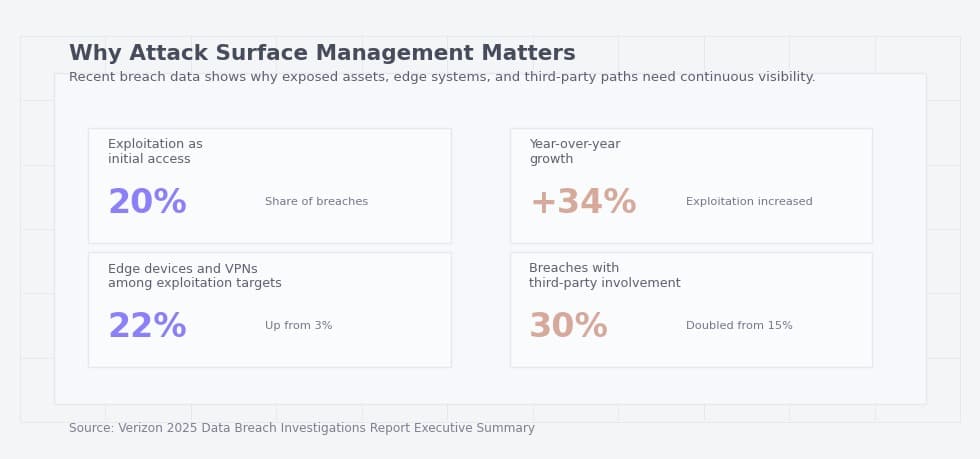 Attack surface managment matters