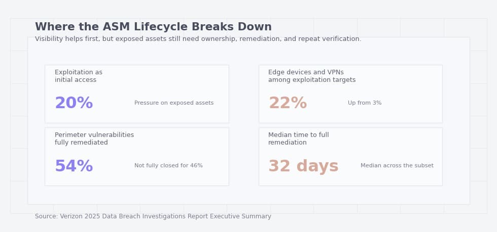 Where ASM breaks down