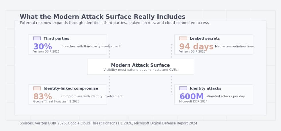 What the modern attack surface include