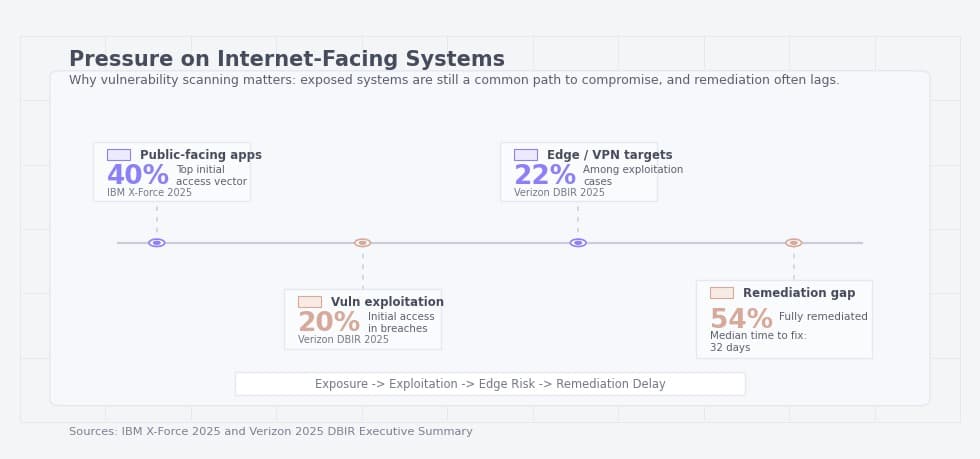 Pressure on internet-facing systems
