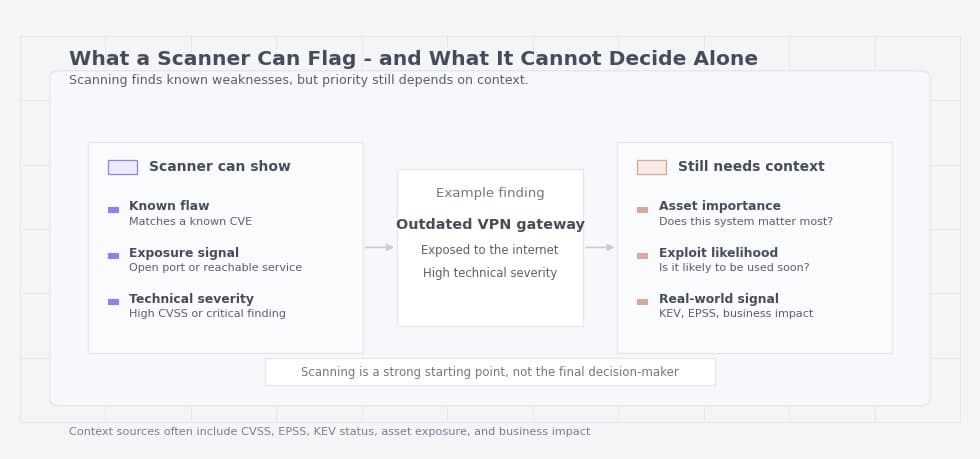 What scanner can and can not do
