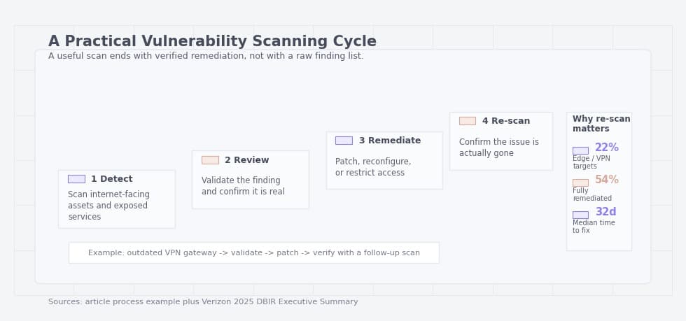 Vulnerability scanning cycle