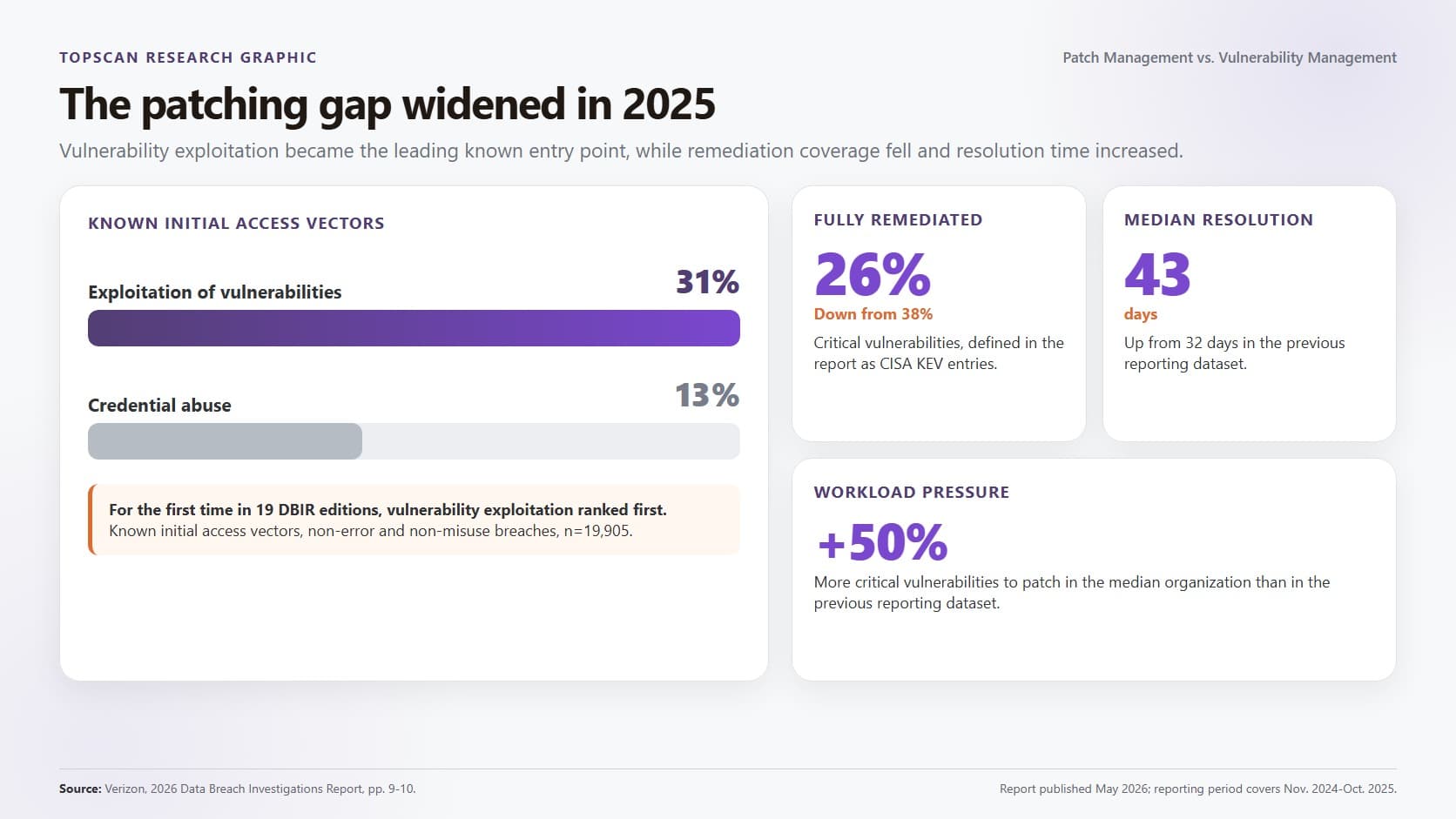 dbir-2026-patching-gap