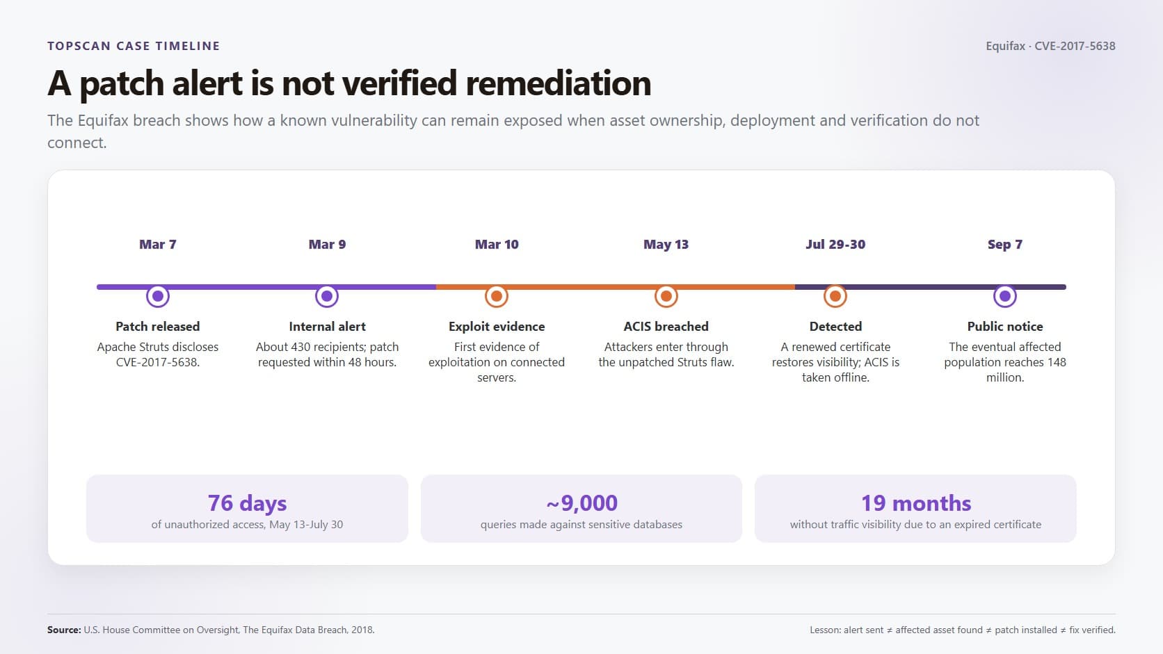 equifax-remediation-timeline