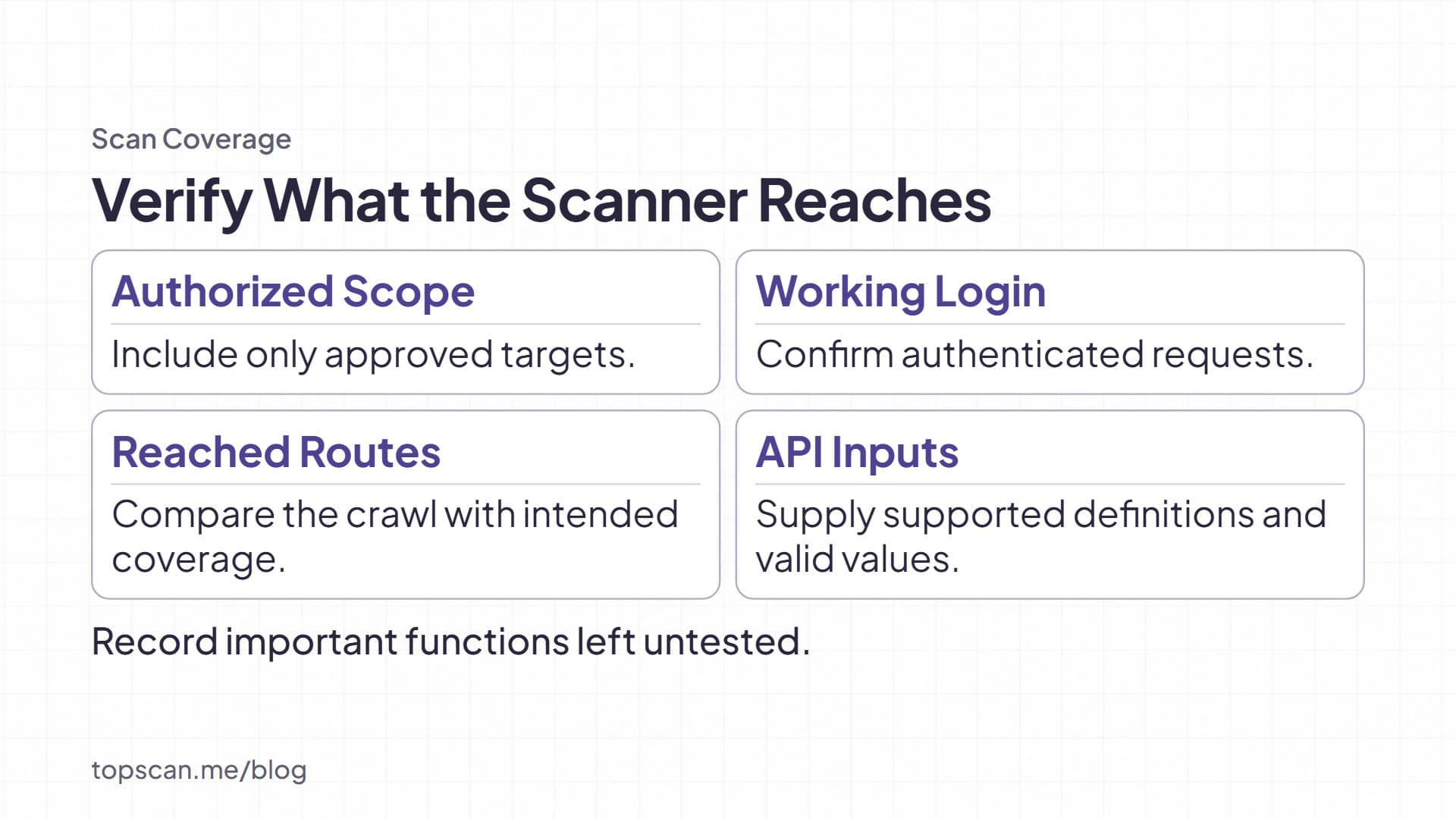 Four scan coverage checks: authorized scope, working login, reached routes, and supported API inputs. Record untested functions.