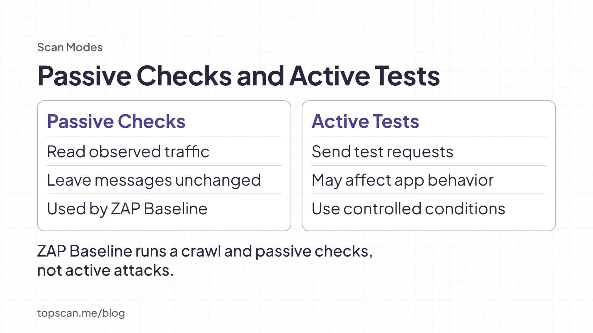 Passive checks inspect traffic without modifying messages. Active tests send requests and can affect app behavior.