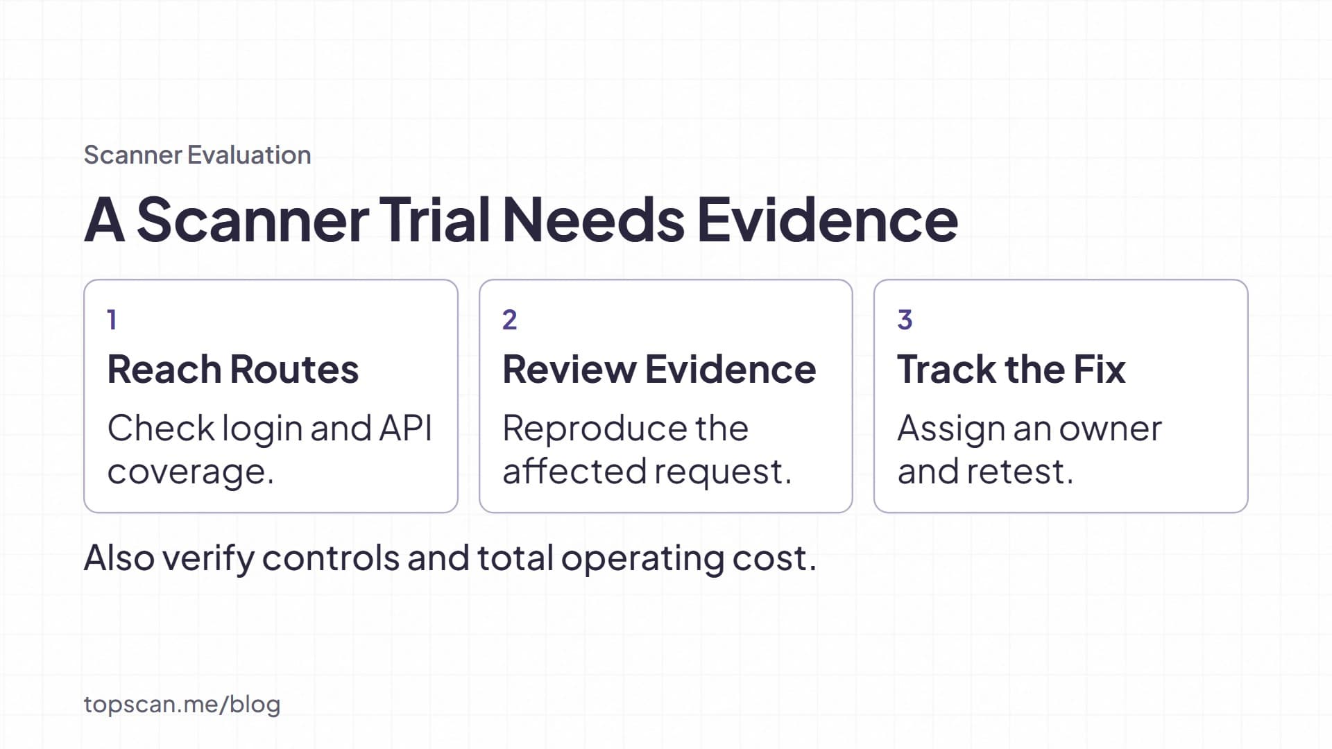 Scanner trial sequence: reach protected routes, review request evidence, and track the fix with an owner and retest. Also check controls and operating cost.
