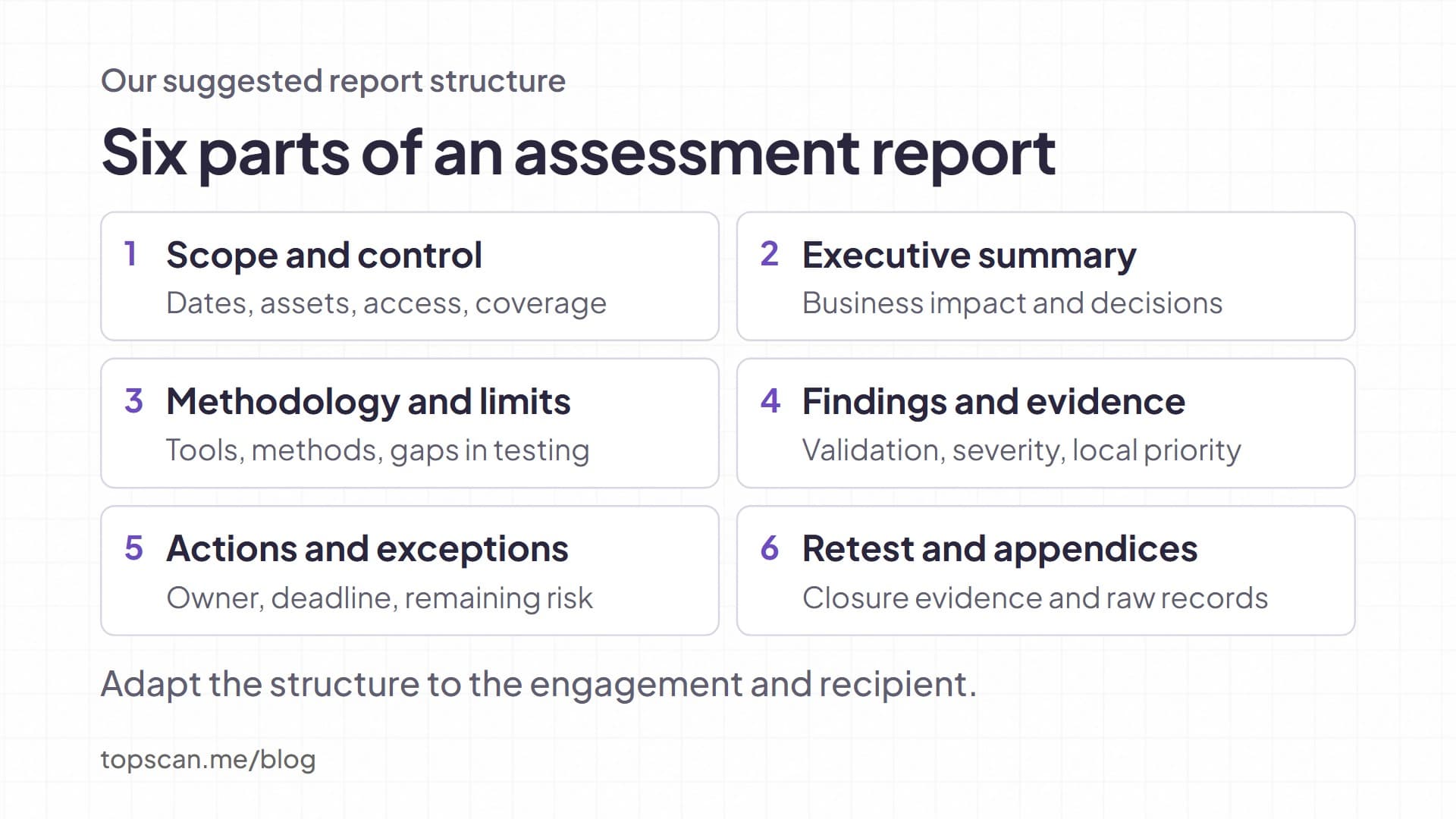 Six report sections: scope and control, executive summary, methodology and limits, findings and evidence, actions and exceptions, and retest and appendices.