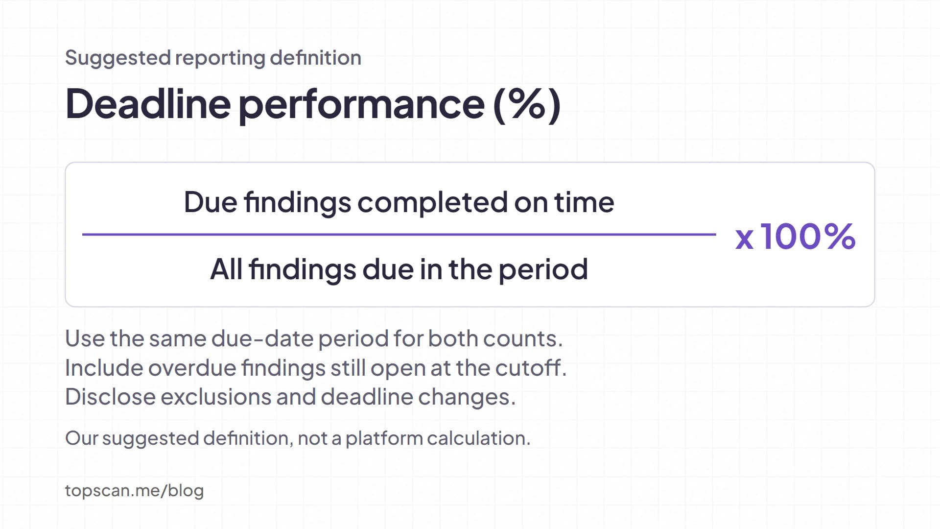Deadline performance is the share of findings due in the period that were completed on time. Include overdue findings still open in the denominator.