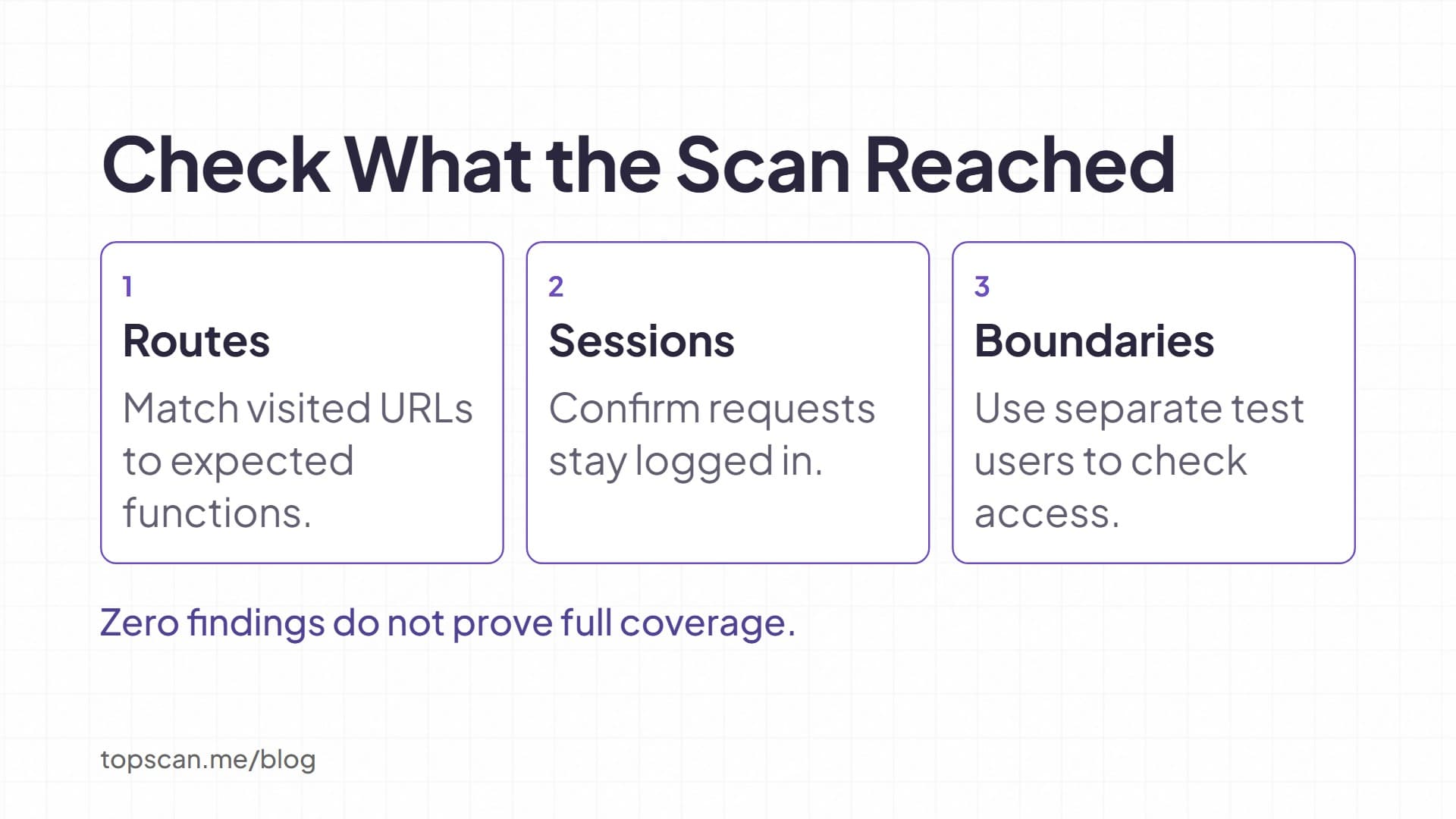Three coverage checks: compare visited routes, verify authenticated sessions, and test access boundaries with separate users.