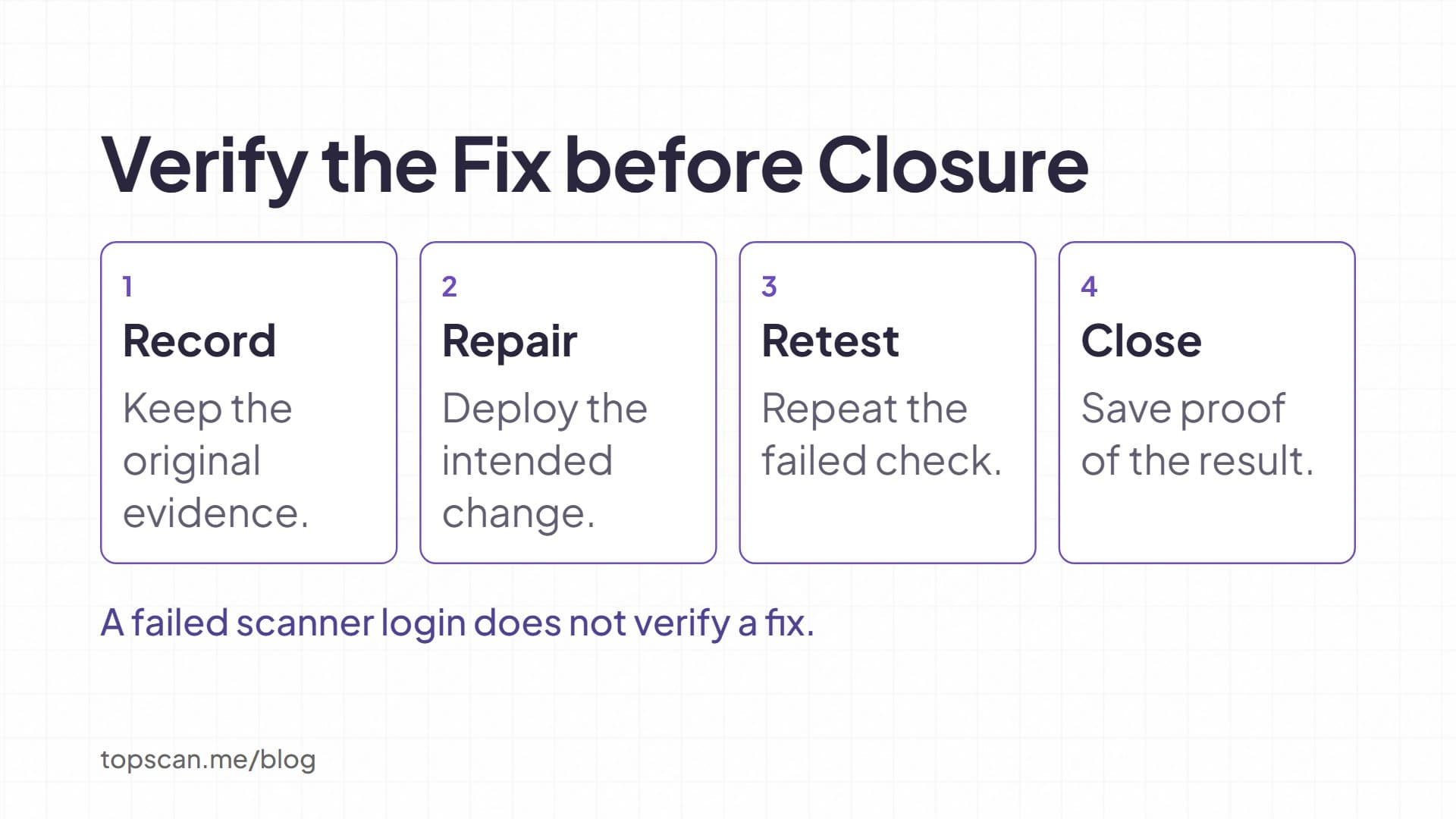 Four steps to verified closure: record evidence, deploy a repair, repeat the failed check, and save the result.