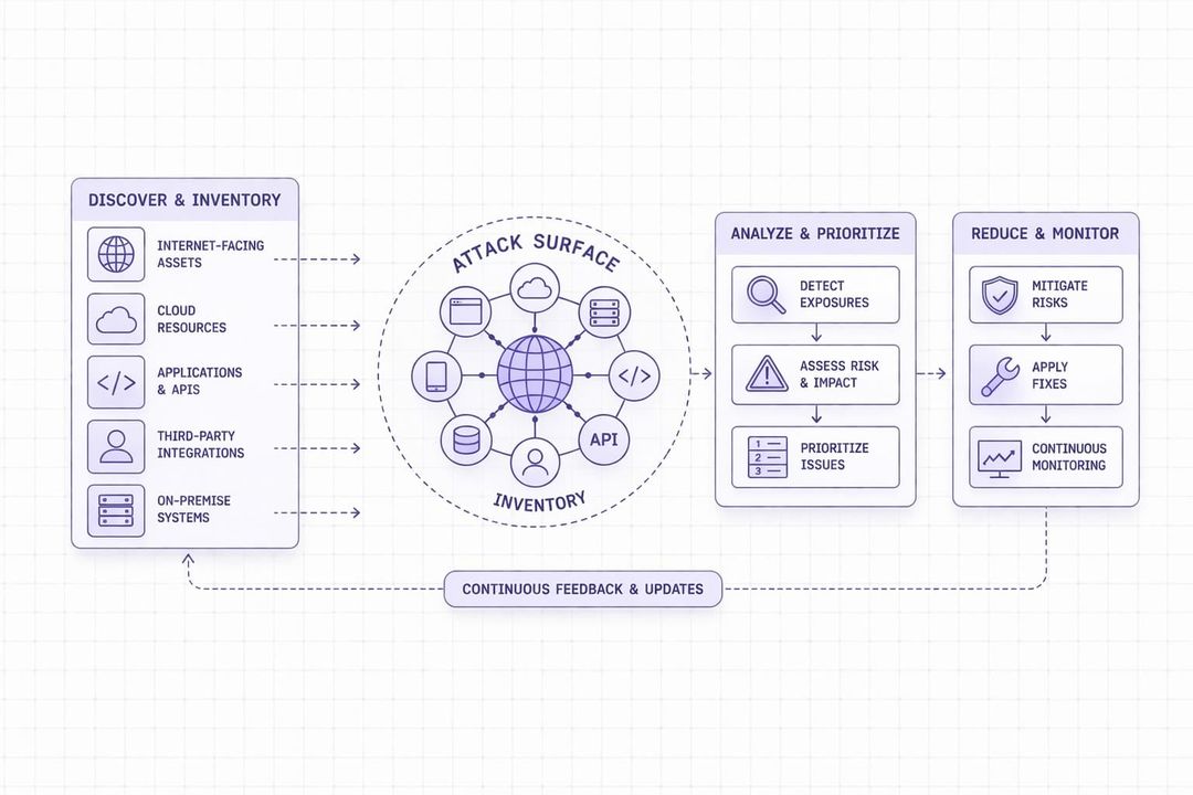 What Is Attack Surface Management